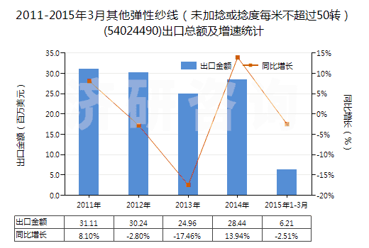 2011-2015年3月其他彈性紗線（未加捻或捻度每米不超過50轉(zhuǎn)）(54024490)出口總額及增速統(tǒng)計(jì)